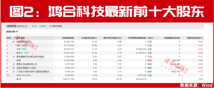 素有牛散“常青树”之称的赵建平，4月份继续现身可川科技、三博脑科的大股东名单，持股均较一季度末持平（图3）。 