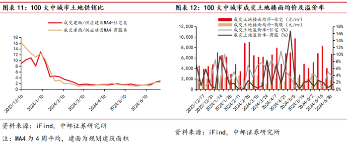中邮·房地产|周观点：6月房企销售环比明显好转-1-6月房地产销售排名