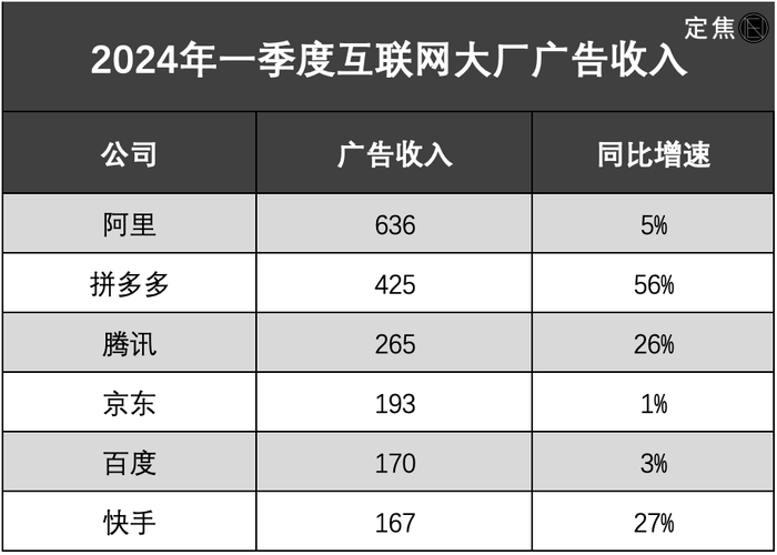 图注：基于财报统计口径，阿里、京东的广告收入包括佣金，百度的广告收入未合并爱奇艺