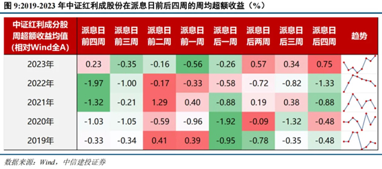 截至6月底，A股共计2831家企业进行年报派息，累计现金分红总额9355亿元。总览全市场，2023年度推出分配方案的企业合计有3865家，分配方案中含有现金分红的有3856家，累计派现金额1.98万亿元。加上去年半年报、三季报的分红，2023年A股整体分红金额超过2.2万亿元，创出历史新高。