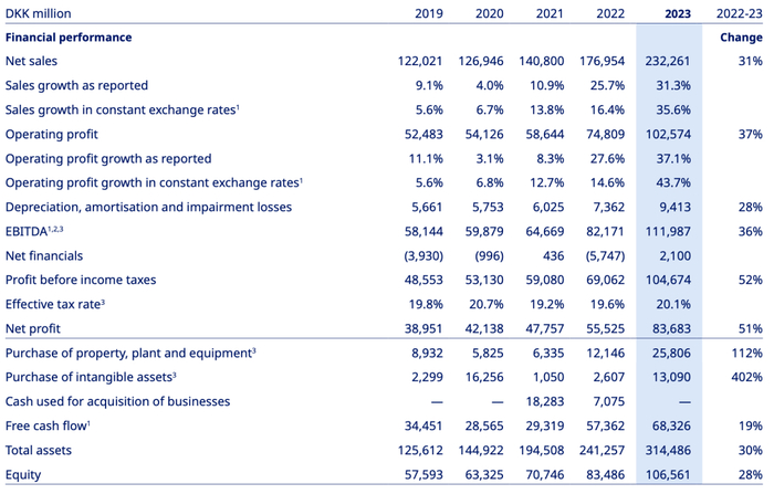 2019年-2023年，公司营收情况/图源：诺和诺德2023年年报