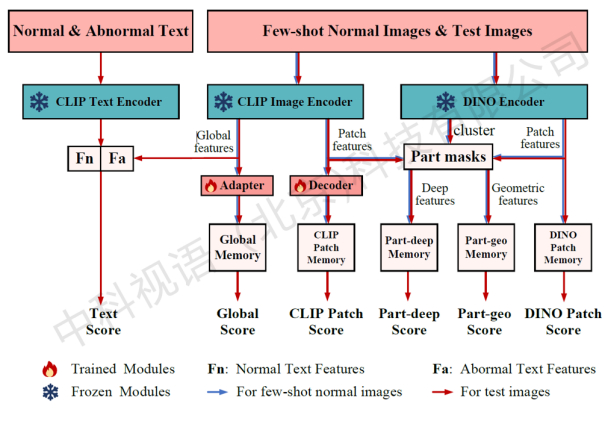 图 5 AnomalyMoE 结构图