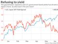 日元“谜团”：债券利差缩小，汇率为何持续走低？