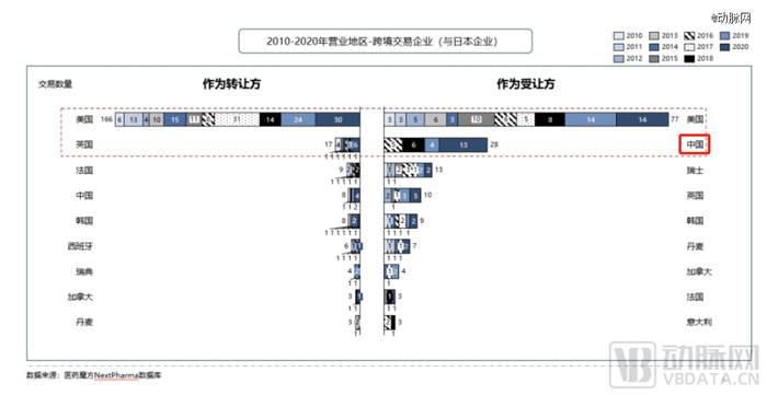 图4.2010-2020年营业地区-跨境交易企业【日本】（图片来源：医药魔方）