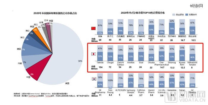 图3.2020年中日韩市值TOP10药企管线分布（图片来源：医药魔方）