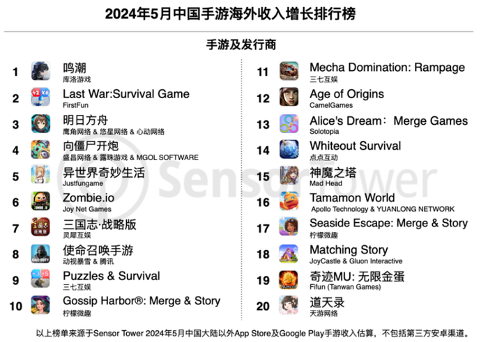 图源：Sensor Tower