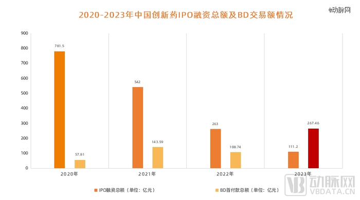 图1.2020-2023年中国创新药IPO融资总额及BD交易额情况（数据来源：医药魔方 ）