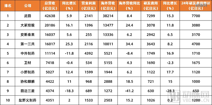 图2.2023年4月-2024年3月日本十大药企经营情况（数据来源：AnswersNews ）