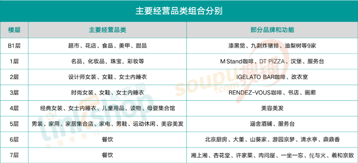 图源/联商网，图为DT51开业之初品牌组合