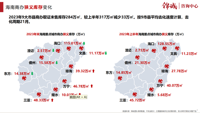 海南商办库存狭义变化。（锦诚·海岛服务商提供图表）