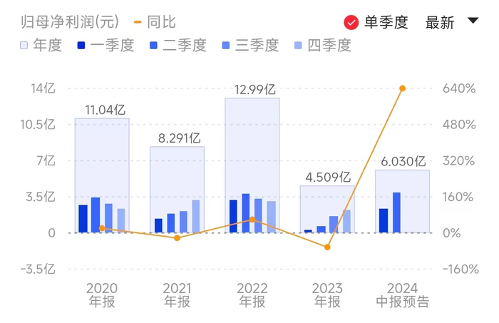 澜起科技单季度净利变化
