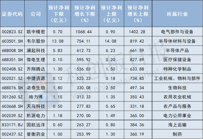 截至发稿上半年净利预增幅度Top10的A股公司