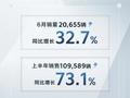 悦达起亚 6 月销量同比增长 32.7%，自 2020 年 11 月以来首次破 2 万