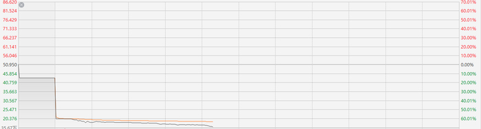 注：速腾聚创的走势