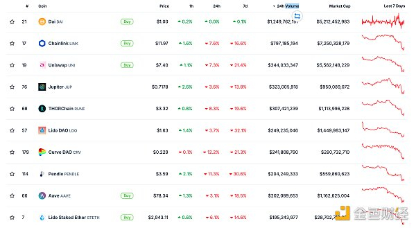 过去24小时去中心化交易所的交易量 数据来源：coingecko