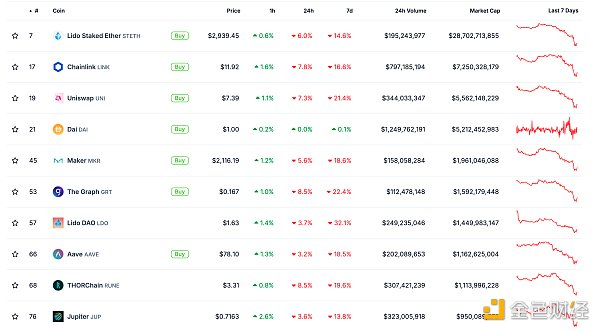 DeFi总市值 数据来源：coingecko