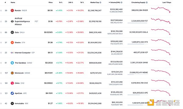 NFT总市值、市值排名前十项目 数据来源：Coinmarketcap