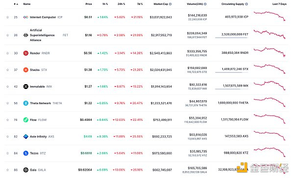 NFT总市值、市值排名前十项目 数据来源：Coinmarketcap