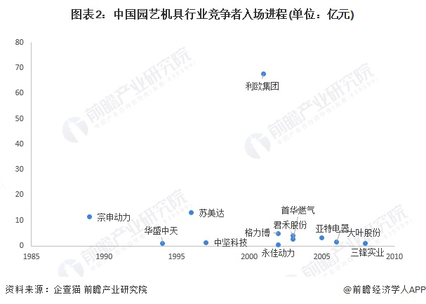 注：横轴代表企业成立年份;纵轴代表企业注册资本。