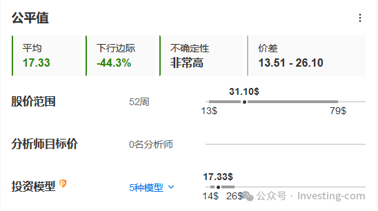 Trump Media估值，来源：InvestingPro