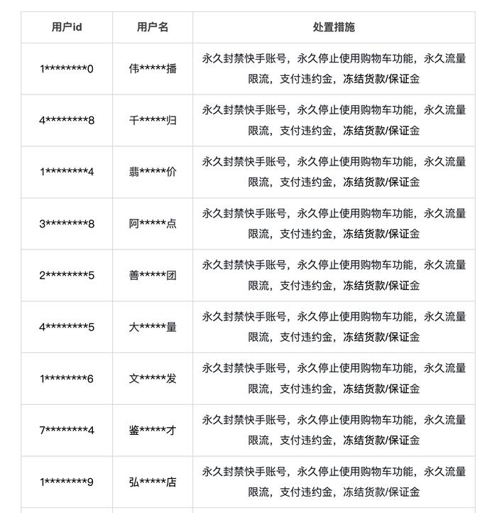 （图说：部分违规达人和商家的处置结果）