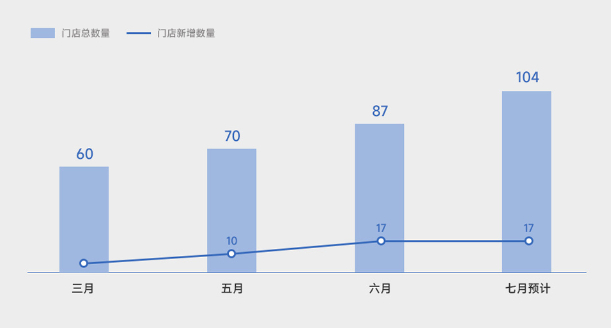 小米汽车门店数量统计，来源：小米汽车官微
