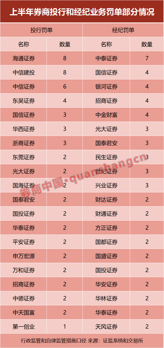 229张罚单！50家券商！|监管|机构|营业部|子公司|海通证券_手机新浪网