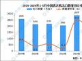 2024年1-5月中国洗衣机出口数据统计分析：出口量同比增长25.1%