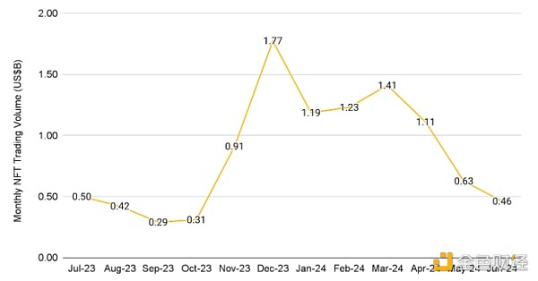 来源：CryptoSlam， 截至 2024 年 6 月 30 日