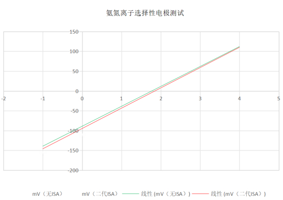 BIS电极是什么氨氮电极—上海水仪科技-上海聚慕医疗器械有限公司