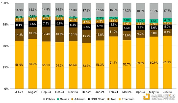 数据来源：DeFiLlama，截至 2024 年 6 月 30 日