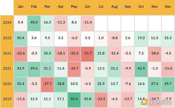 来源：CoinMarketCap，截至 2024 年 6 月 30 日