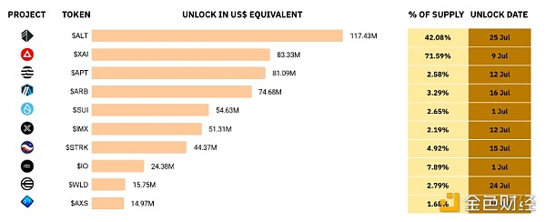 来源：Token Unlocks， Binance Research