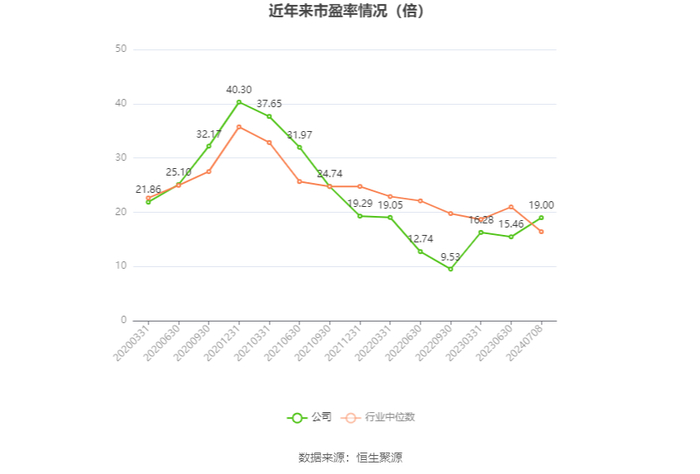 以本次披露业绩预告均值计算，公司近年市盈率（TTM）、市净率（LF）、市销率（TTM）情况如下图：
