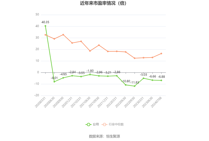 以本次披露业绩预告均值计算，公司近年市盈率（TTM）、市净率（LF）、市销率（TTM）情况如下图：