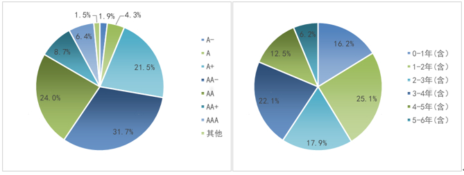 数据来源：Wind，证券投资信托三部