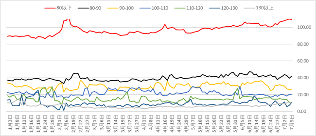数据来源：Wind，证券投资信托三部