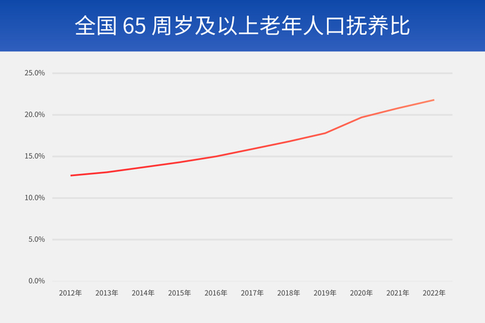 数据来源：中华人民共和国民政部，《2022年度国家老龄事业发展公报》，2012-2022