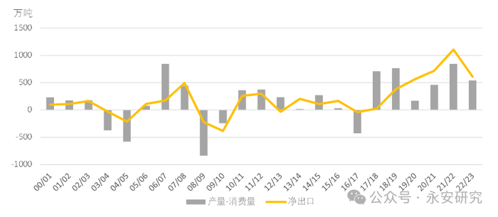 数据来源：ISMA、永安期货研究中心