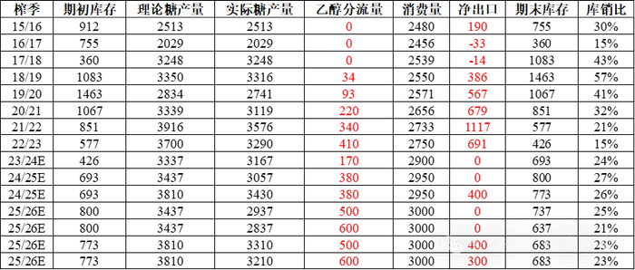 数据来源：ISMA、永安期货研究中心