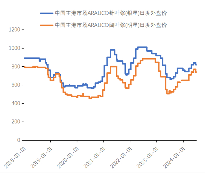 数据来源：卓创 新世纪期货