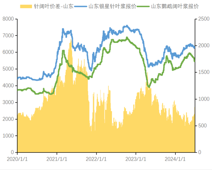 数据来源：卓创 新世纪期货