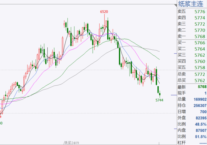 数据来源：文华财经&nbsp; 新世纪期货
