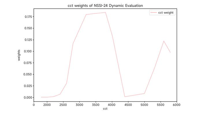 NSSI-24动态评价指数中不同色温的归一化权重
