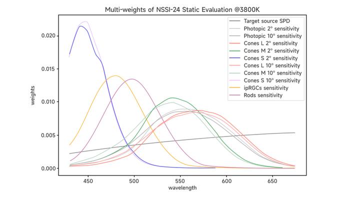 NSSI-24静态评价指数的权重因子