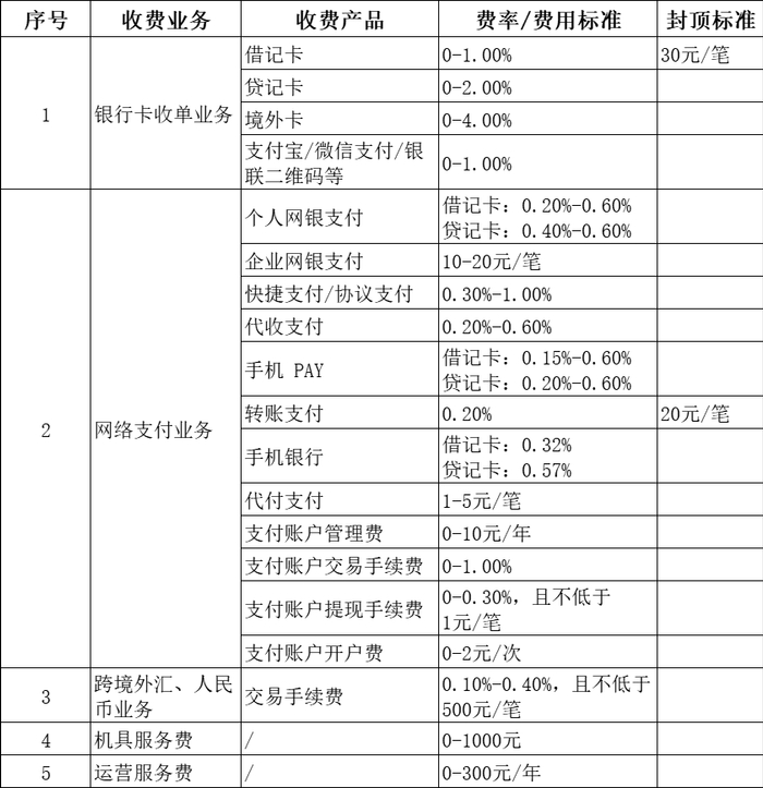 拉卡拉5月公示的收费项目及收费标准。数据来源：拉卡拉官方网站