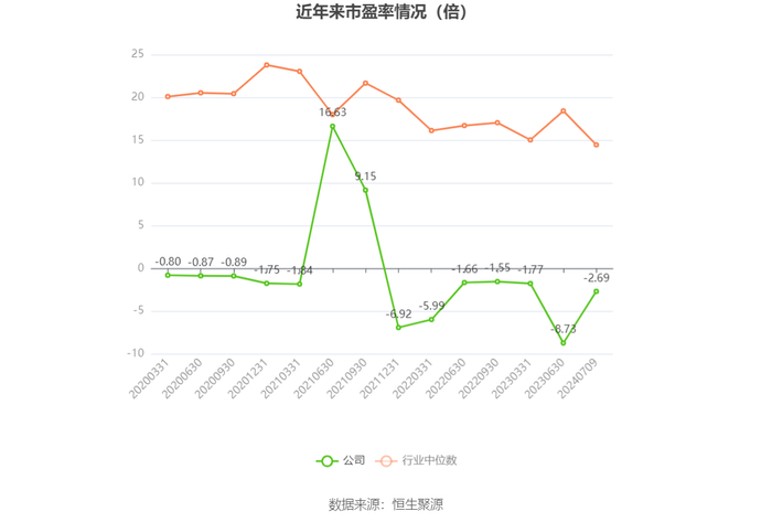以本次披露业绩预告均值计算，公司近年市盈率（TTM）、市净率（LF）、市销率（TTM）情况如下图：