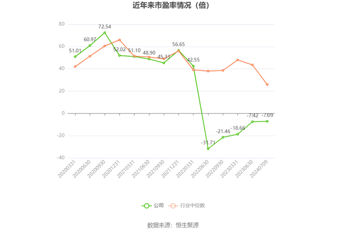 以本次披露业绩预告均值计算，公司近年市盈率（TTM）、市净率（LF）、市销率（TTM）情况如下图：