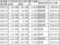 幻方量化10只基金年内跌幅11.5%至16.5%