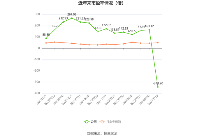 以本次披露业绩预告均值计算，公司近年市盈率（TTM）、市净率（LF）、市销率（TTM）情况如下图：